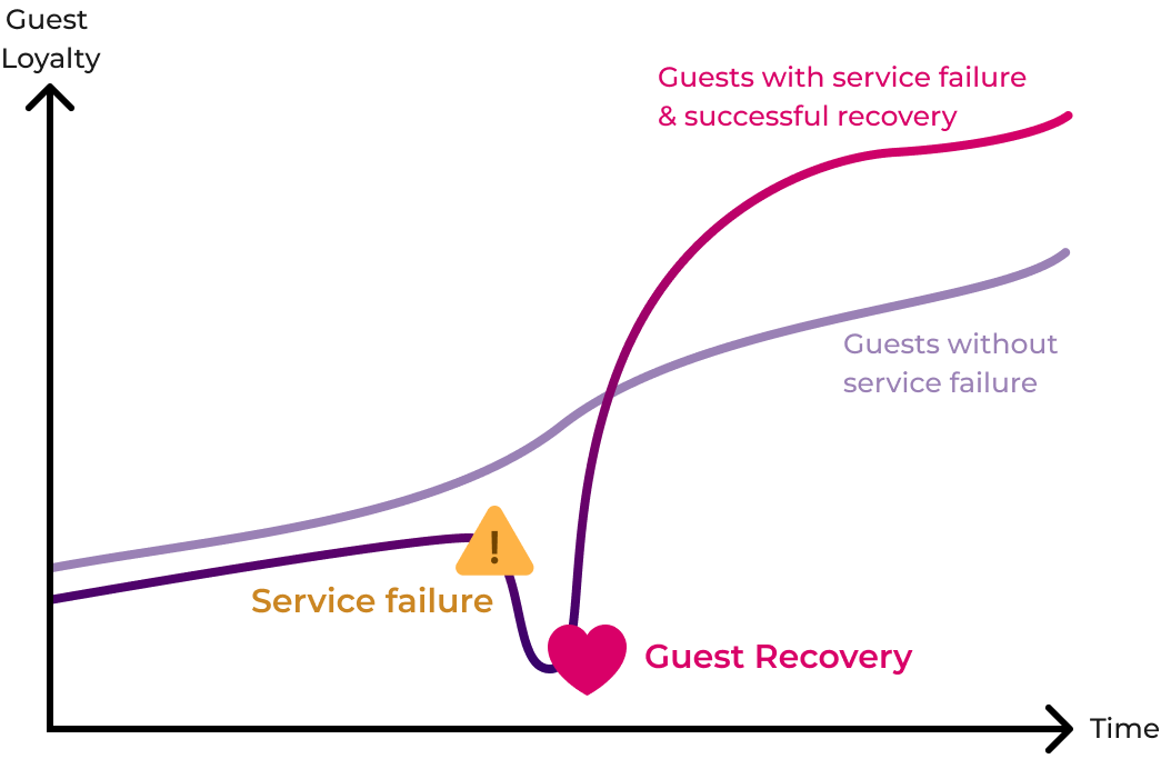 Service Recovery Chart